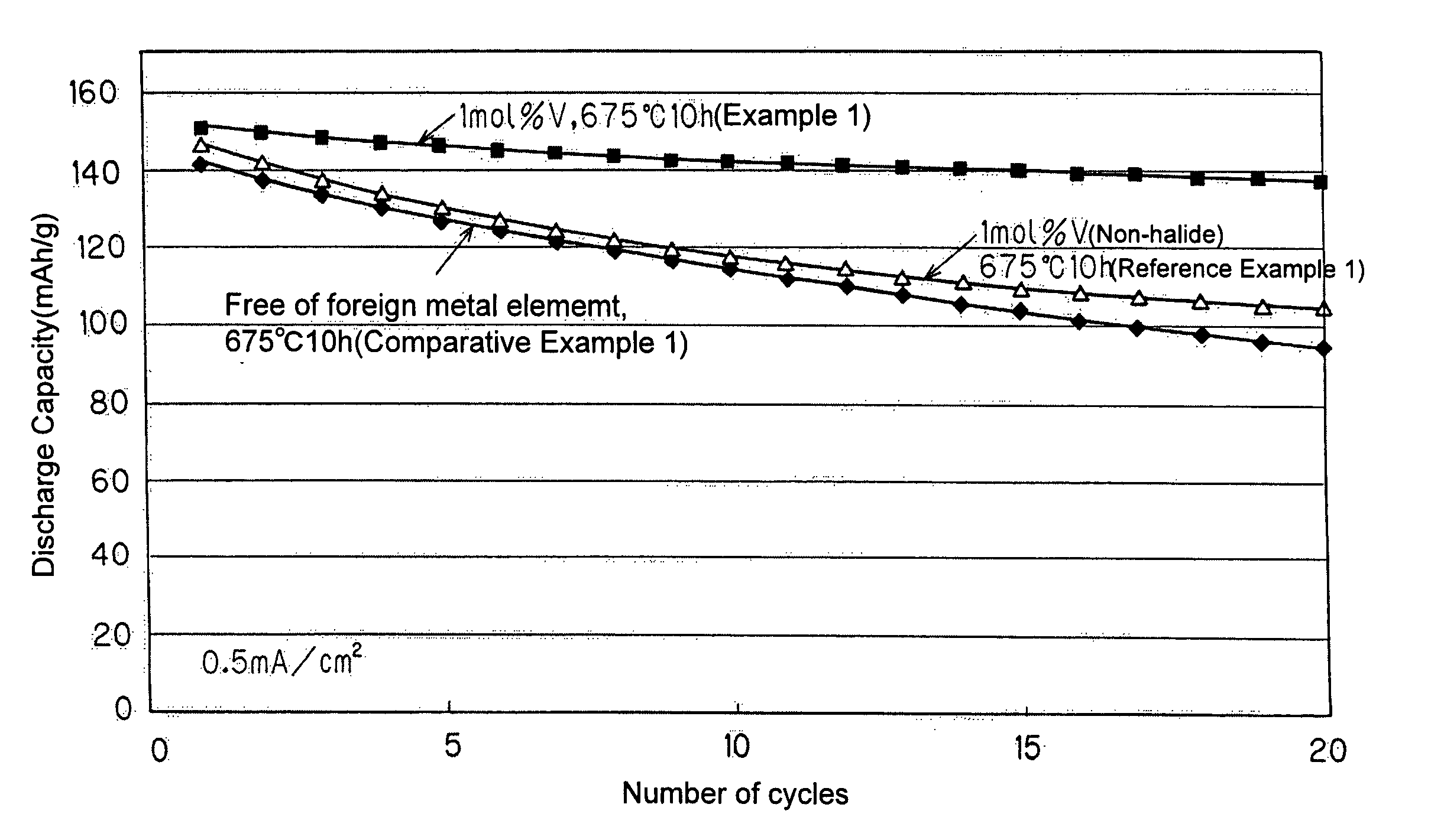 Cathode material for secondary battery, method for producing cathode material for secondary battery and secondary battery