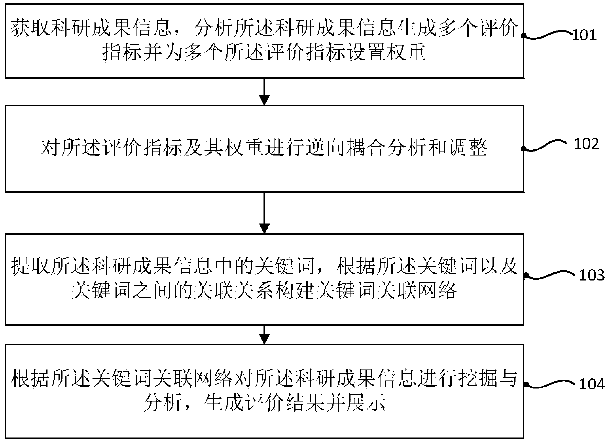 Adaptive method and device for heuristic evaluation of scientific and technological achievements