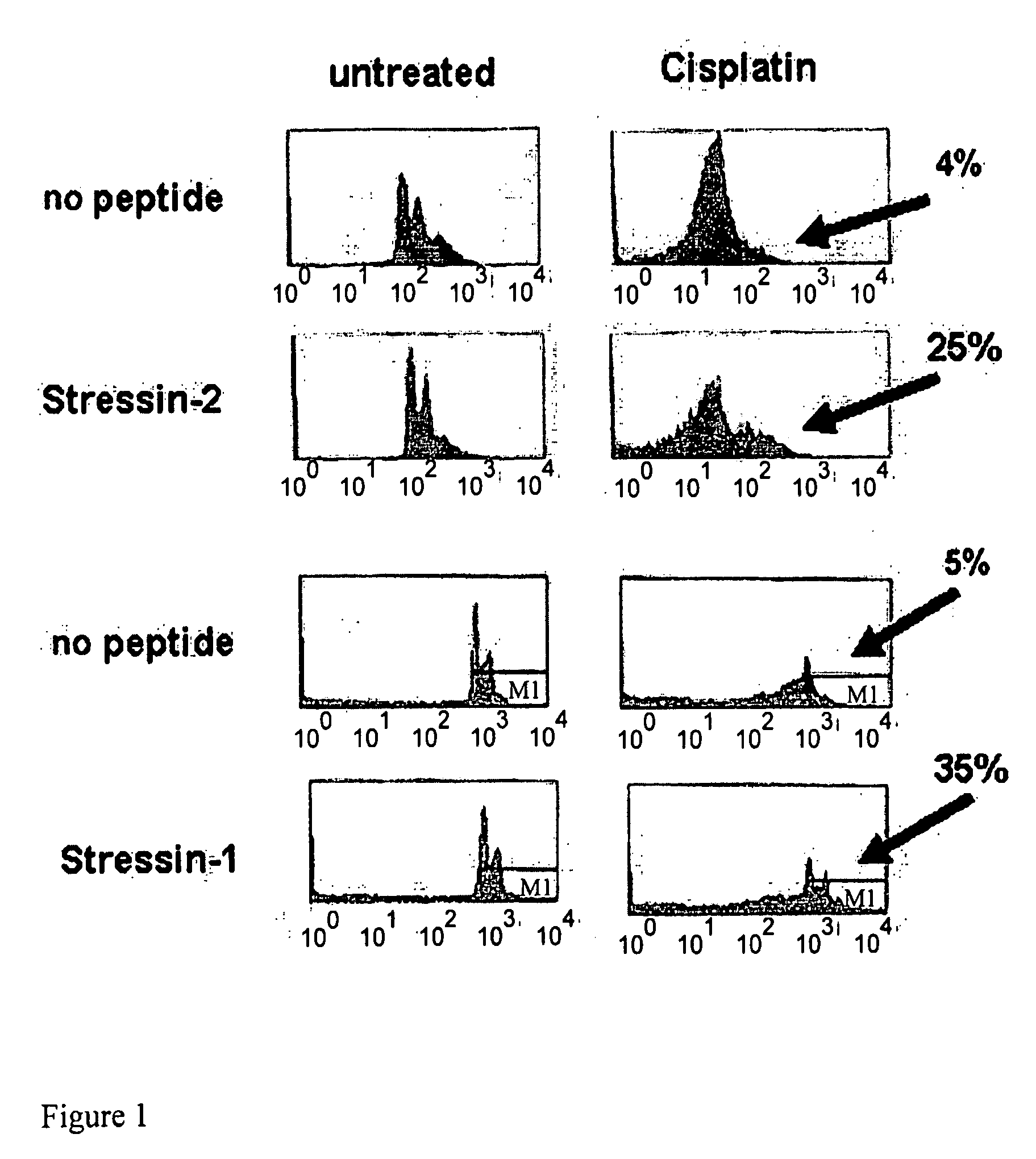 Peptide Inhibitors for Mediating Stress Responses