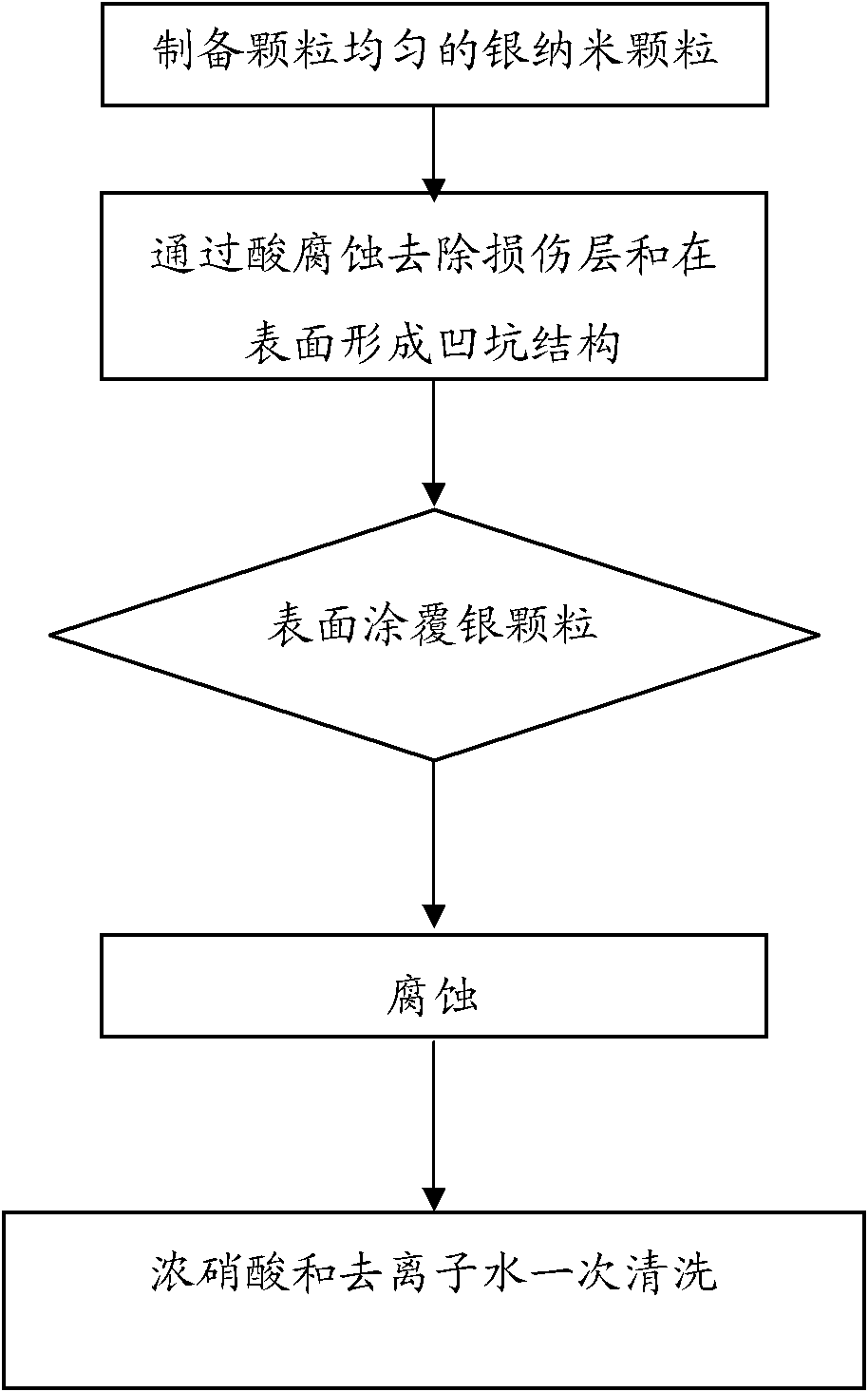 Surface texture method of solar battery silicon slice