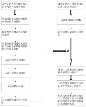 Video emotion recognition method integrating facial expression recognition and speech emotion recognition