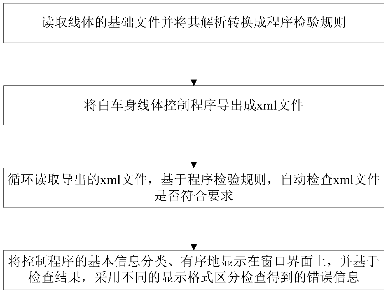 Program automatic inspection method and system for body-in-white line body control program