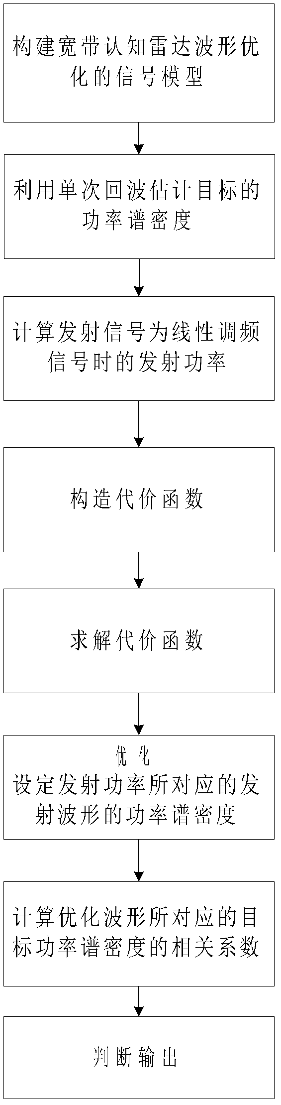 Waveform optimization method based on target cognition and transmitted power distribution