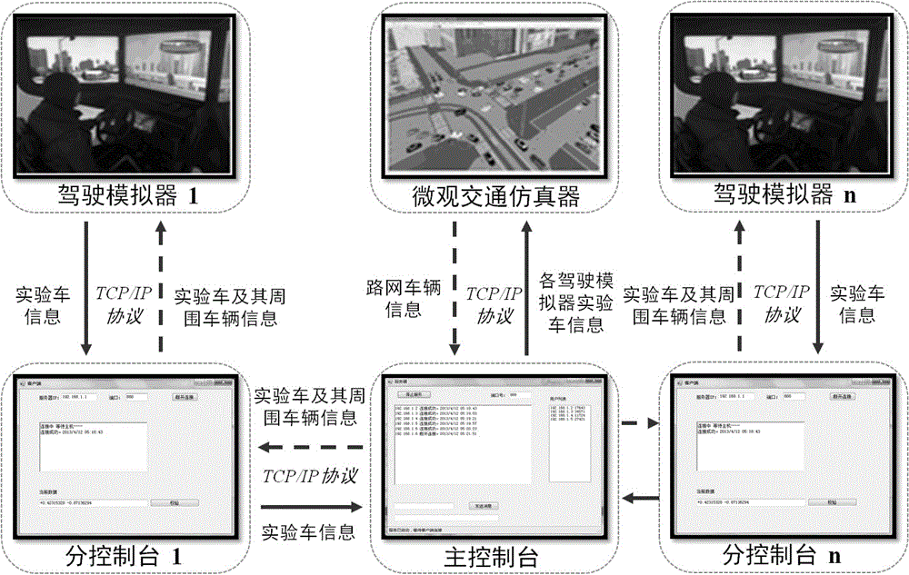 Integrated networked experimental platform for micro-traffic simulator and multi-driving simulator