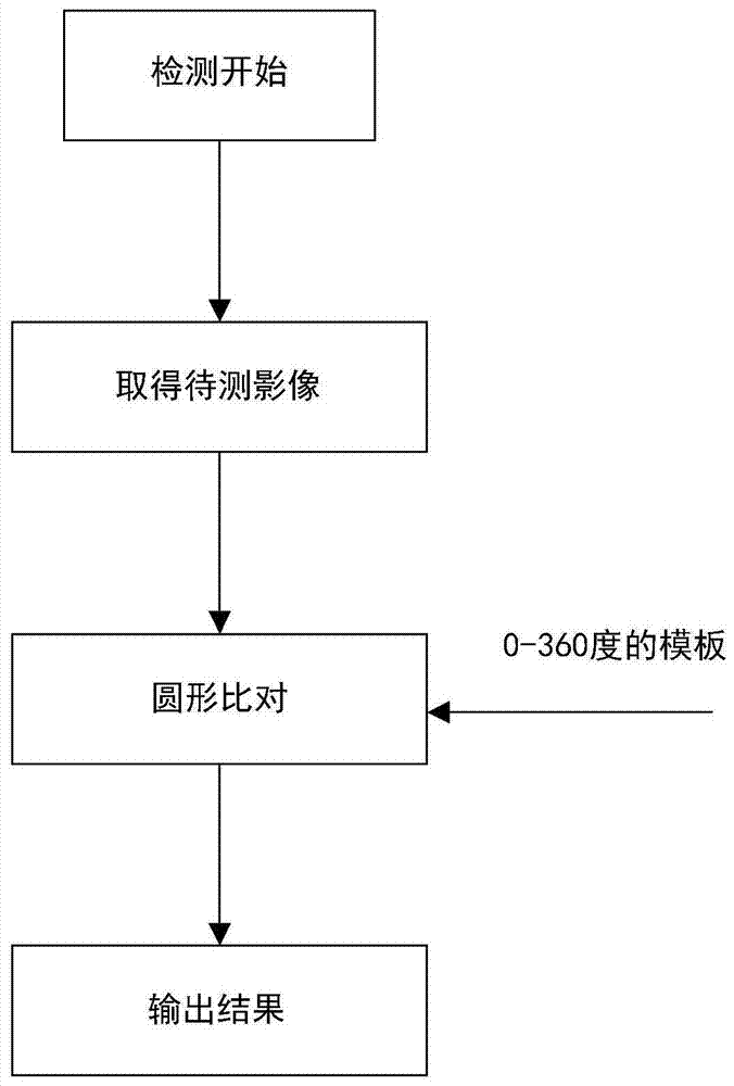 Fast Graphical Comparison Method