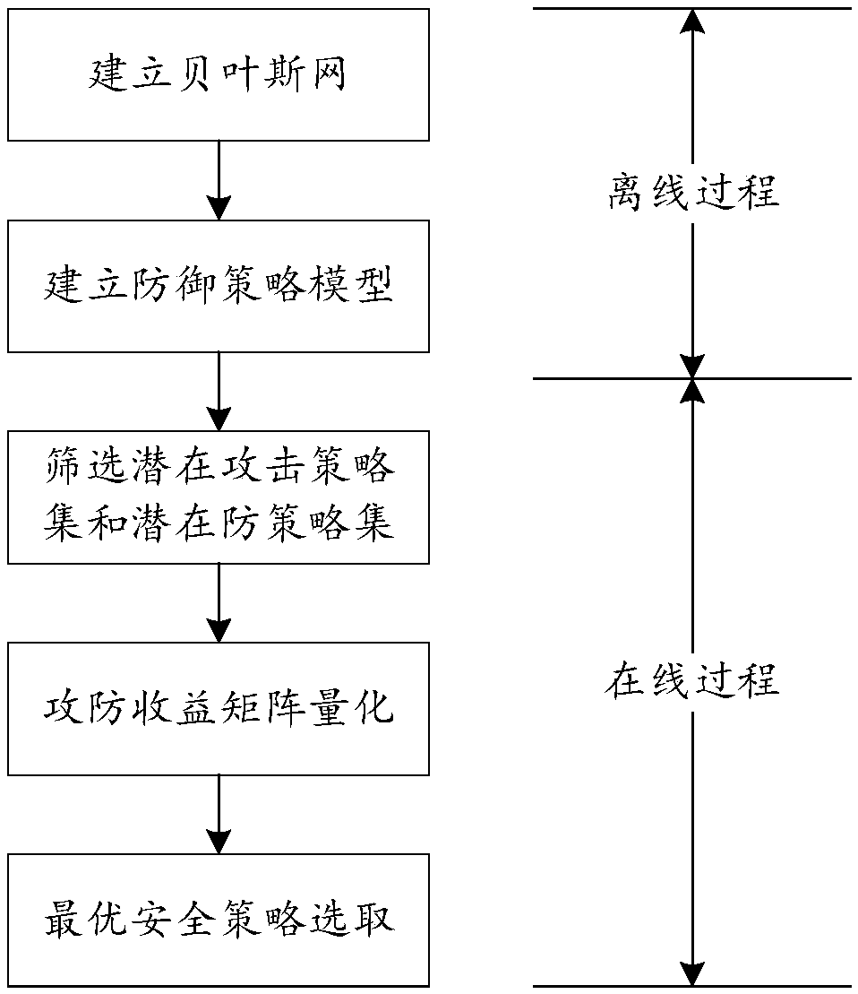 Dynamic Acquisition Method of Security Policy in Process Control System Based on Attack and Defense Game