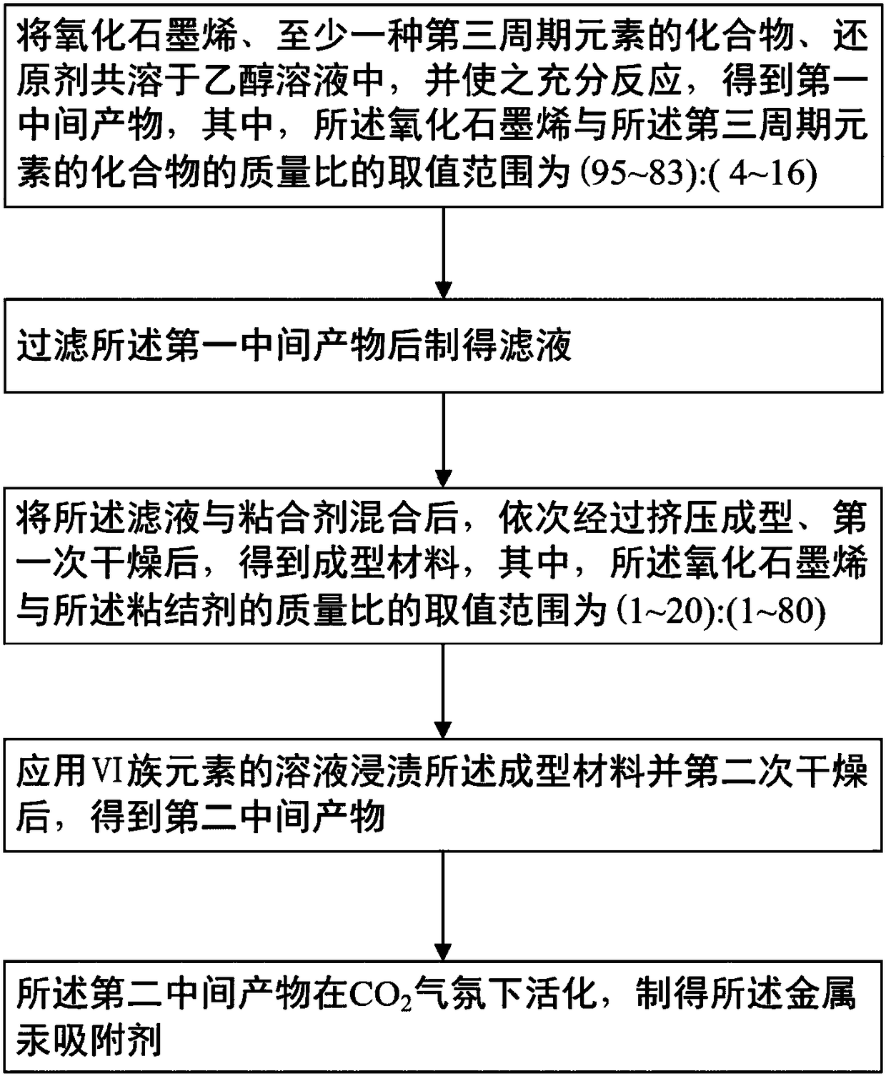 Preparation method of metal mercury adsorbent, adsorbent and regeneration method