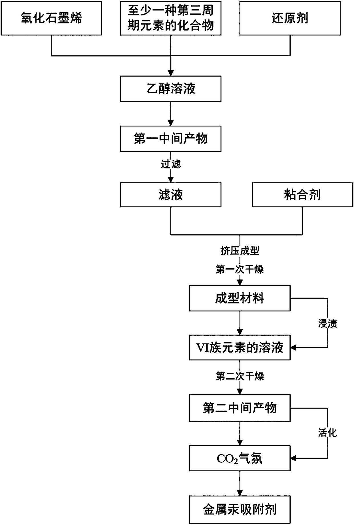 Preparation method of metal mercury adsorbent, adsorbent and regeneration method