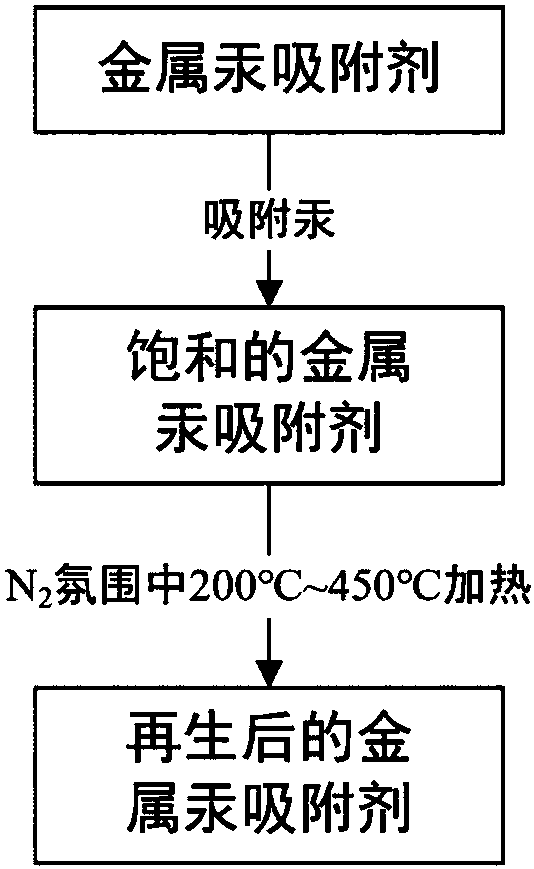 Preparation method of metal mercury adsorbent, adsorbent and regeneration method