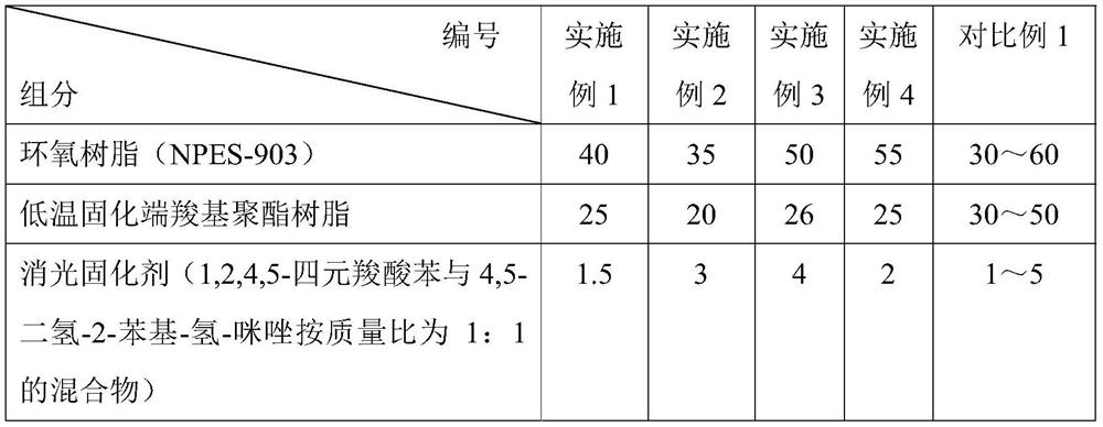 Low-temperature curing high-leveling low-gloss powder coating for auto parts and preparation method thereof