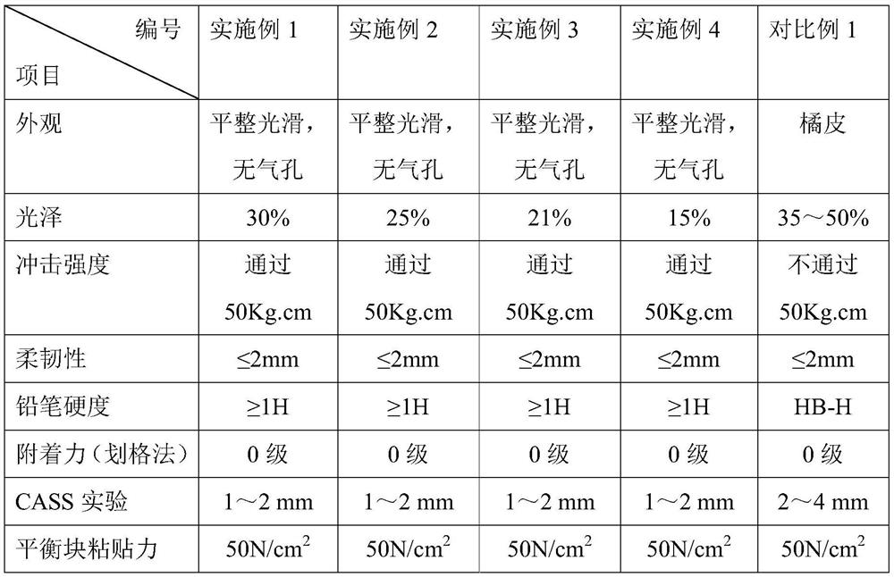 Low-temperature curing high-leveling low-gloss powder coating for auto parts and preparation method thereof