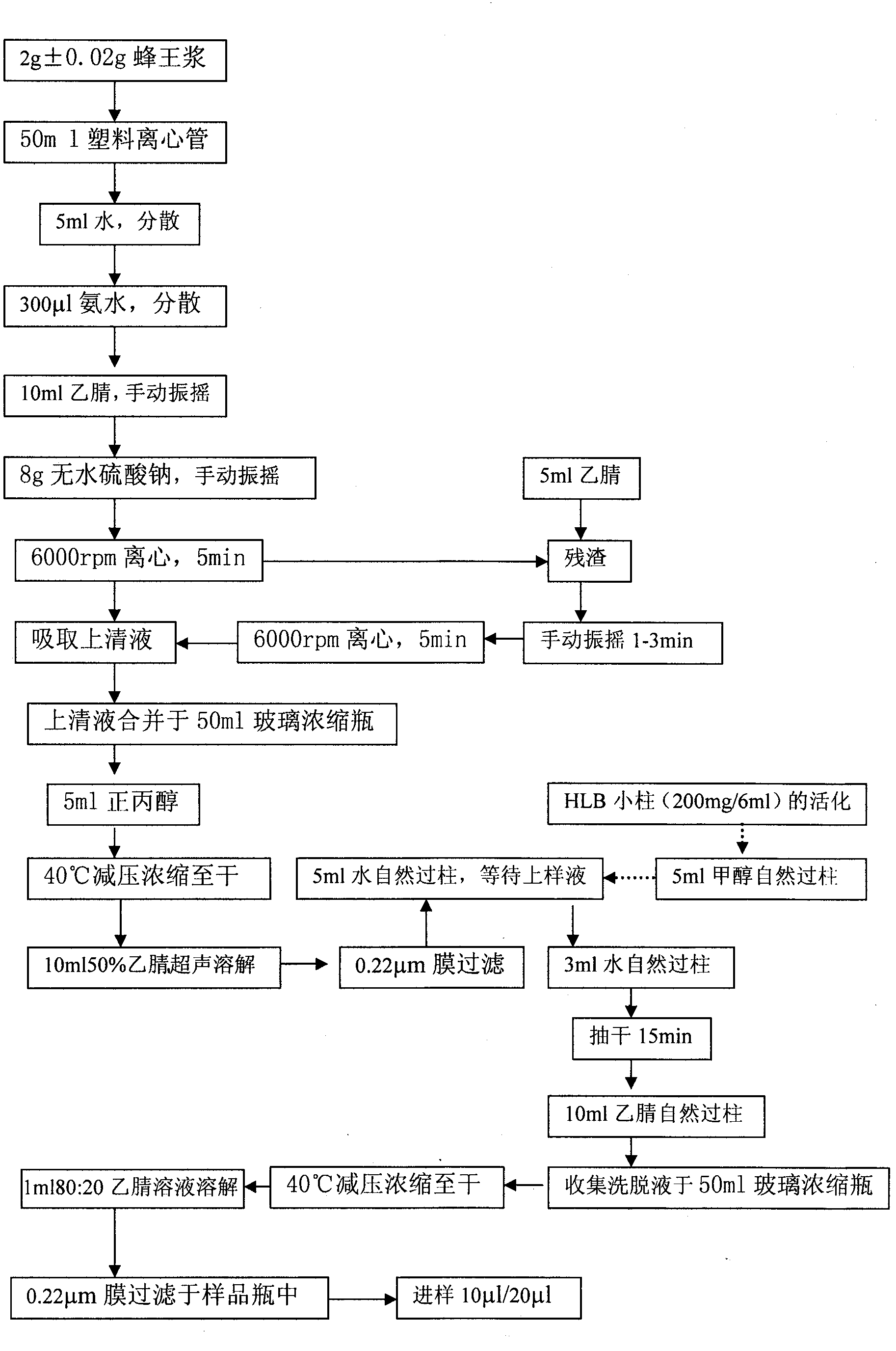 Method for simultaneous detection of residual quantity of fluvalinate, triadimenol and coumaphos in royal jelly