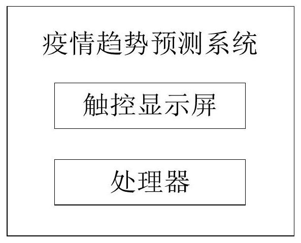 Epidemic situation trend prediction method and related device