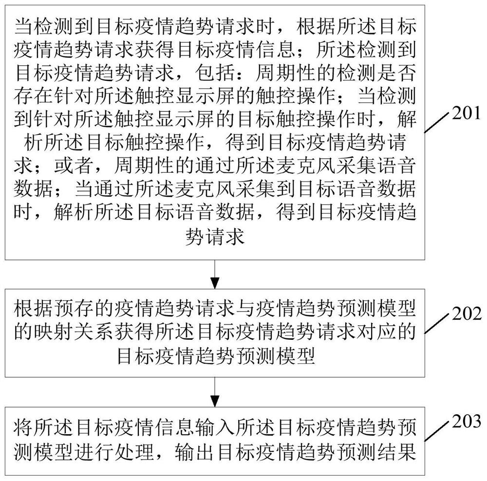 Epidemic situation trend prediction method and related device