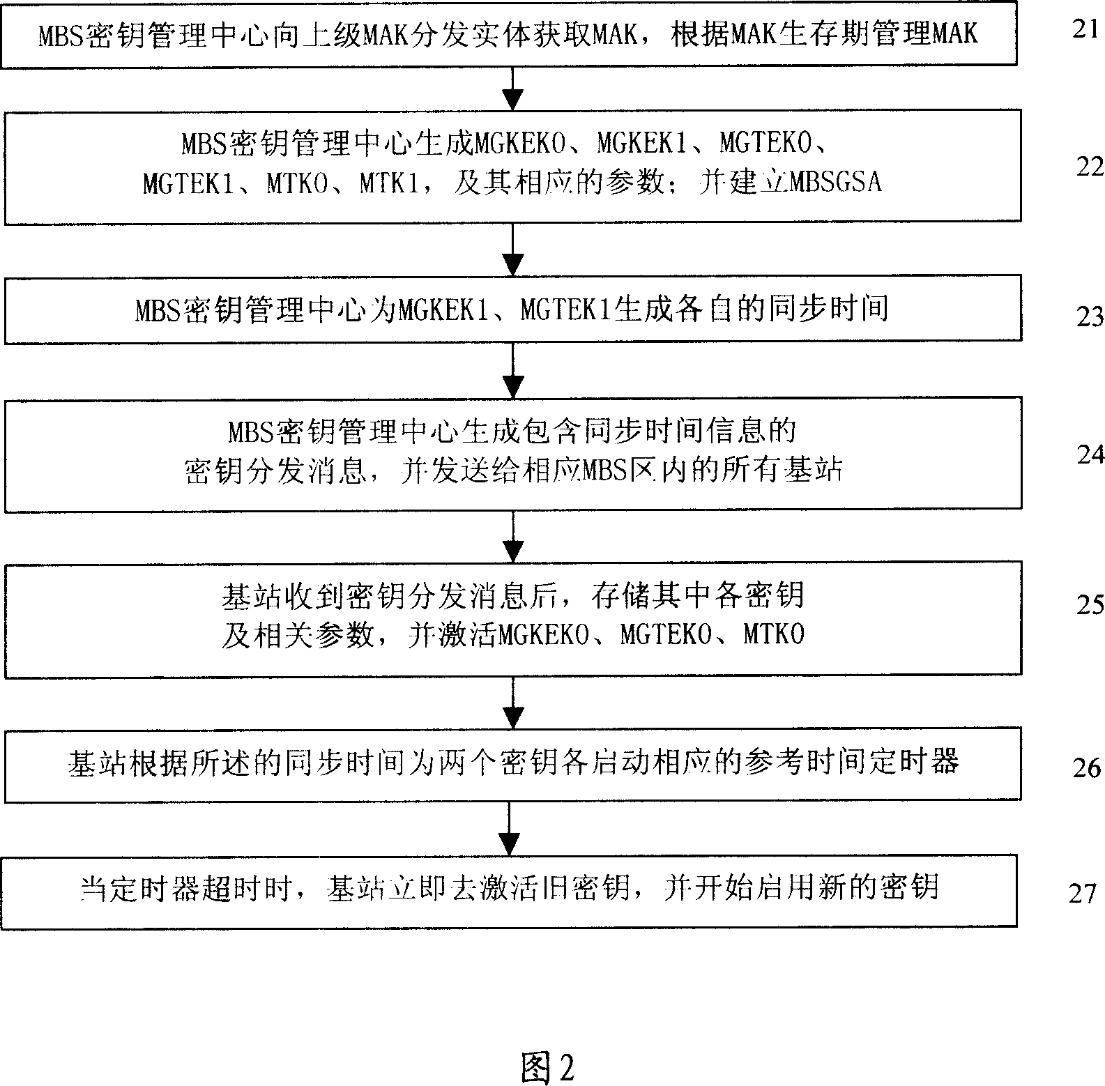 Method and system for realizing packet key synchronization between multiple base stations