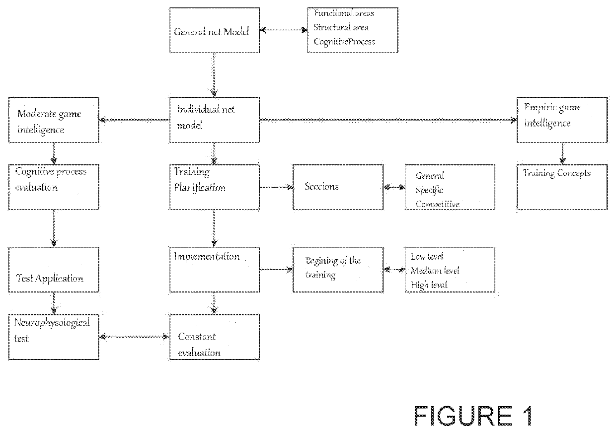 Method for the diagnosis, development and increase in an accelerated manner of sport or game intelligence