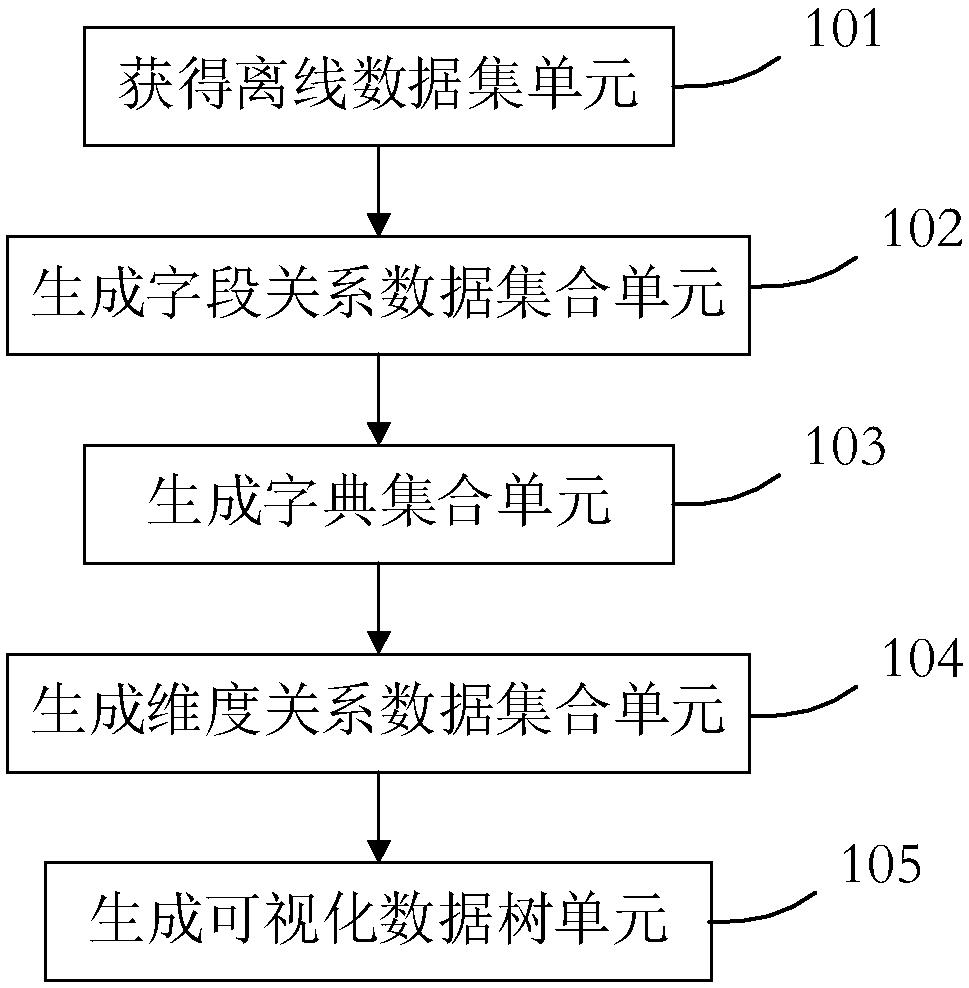 Method and device for constructing visual data tree