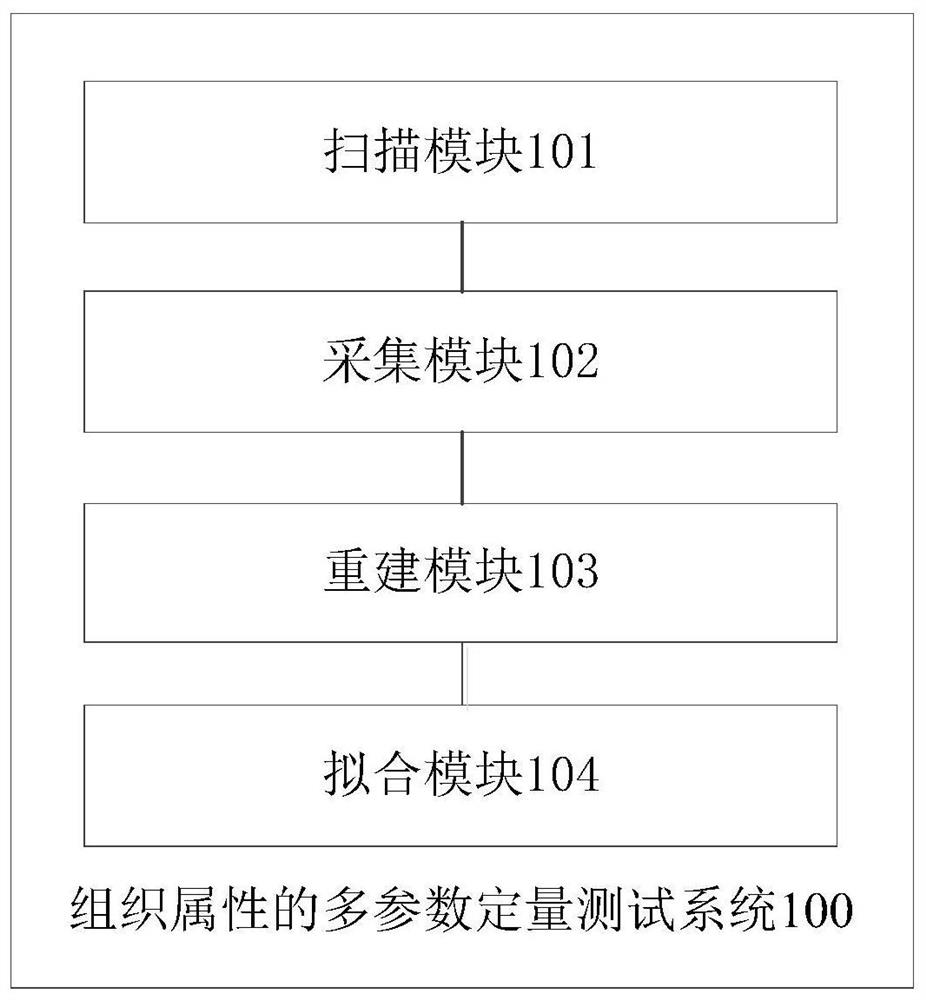 Multi-parameter quantitative test system and method for tissue attributes