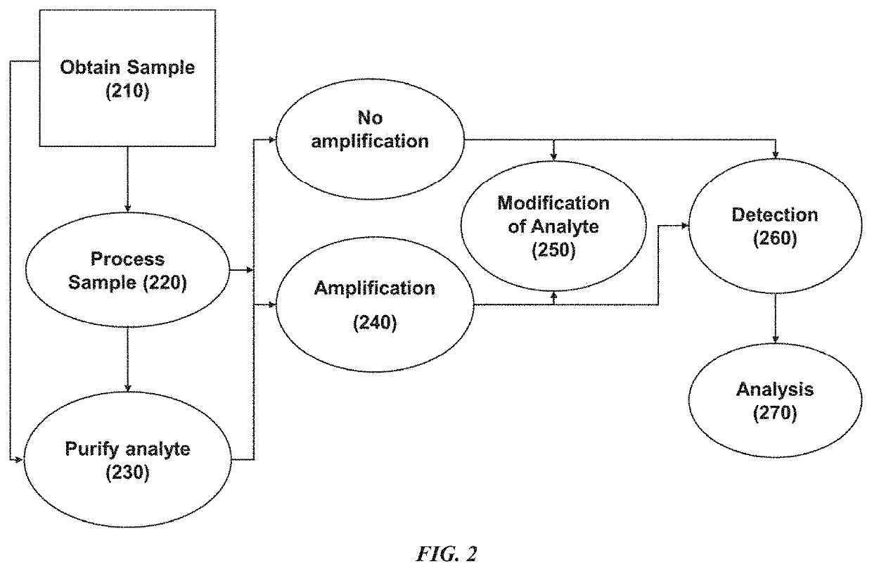 Devices, systems and methods for biomarker analysis