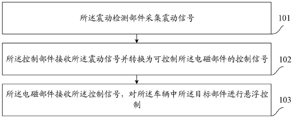 Method and device for shock absorption of vehicle components and vehicle