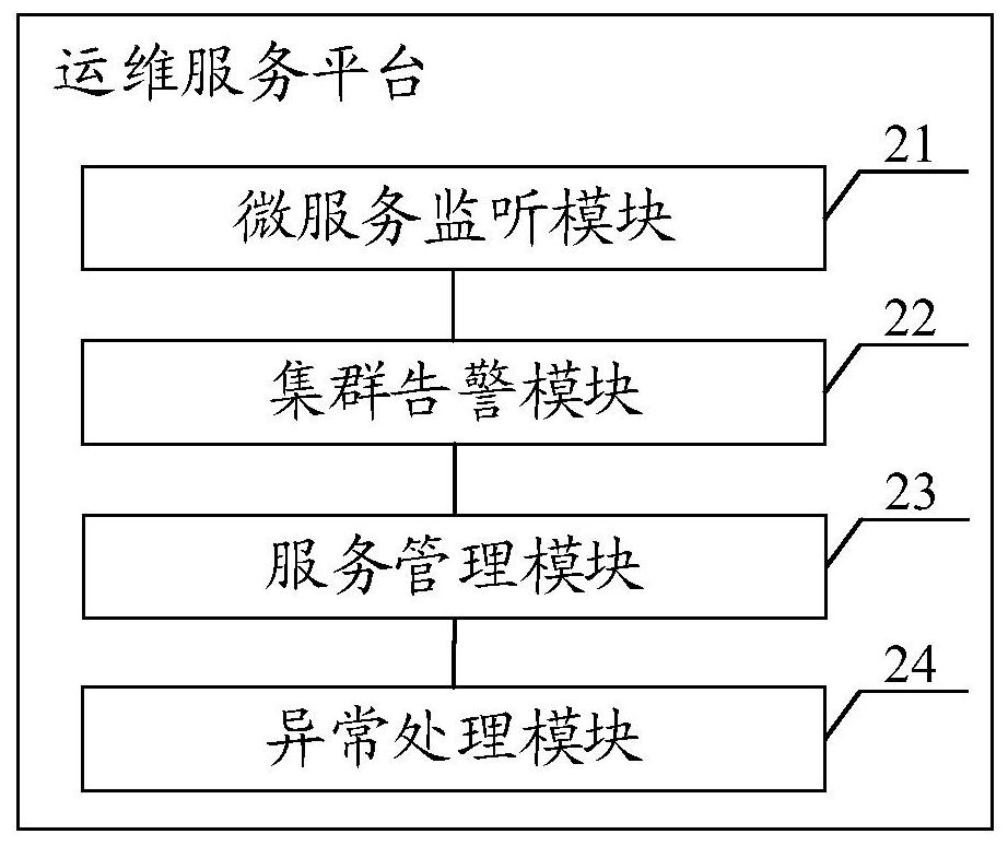 Operation and maintenance system and method of micro-service architecture, equipment and medium