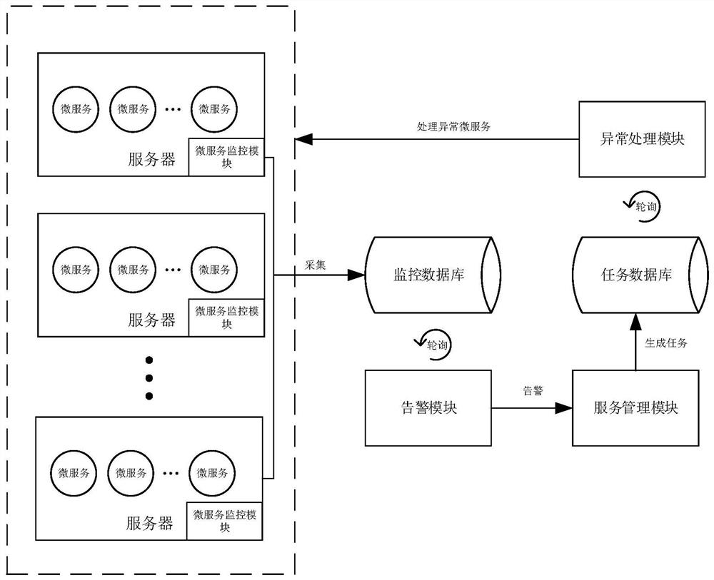 Operation and maintenance system and method of micro-service architecture, equipment and medium