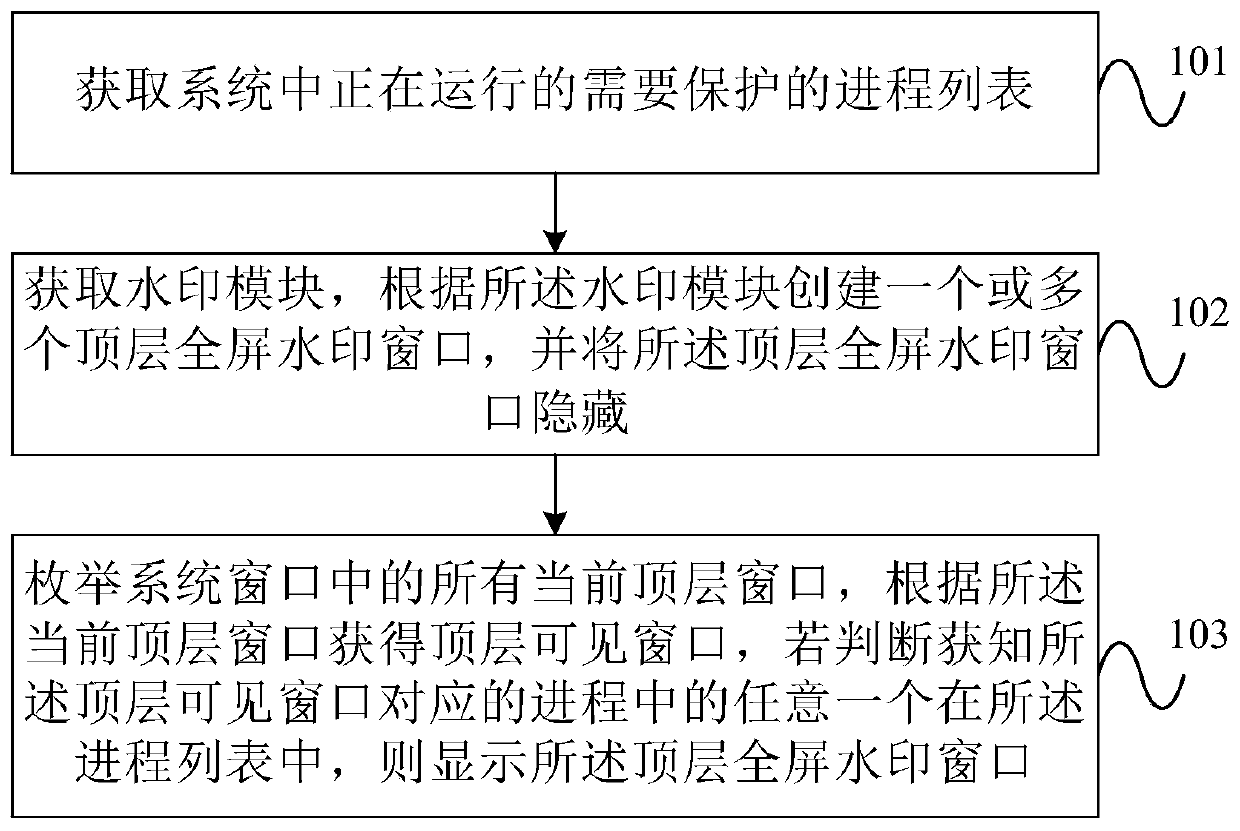 Method and device for processing screen watermark