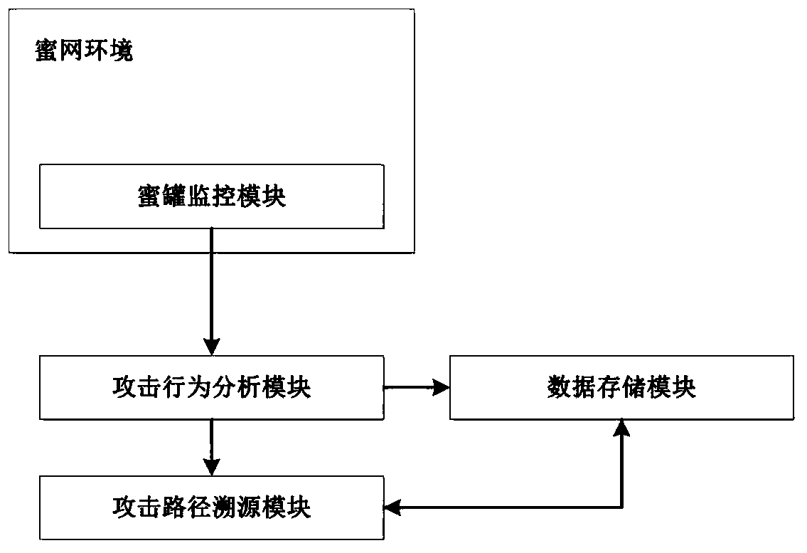 A method to determine the attack path of lateral movement in honeynet based on the analysis of attack behavior