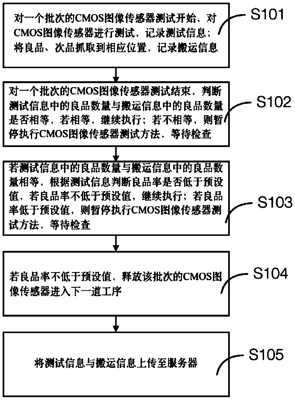Test method of CMOS image sensor, and device