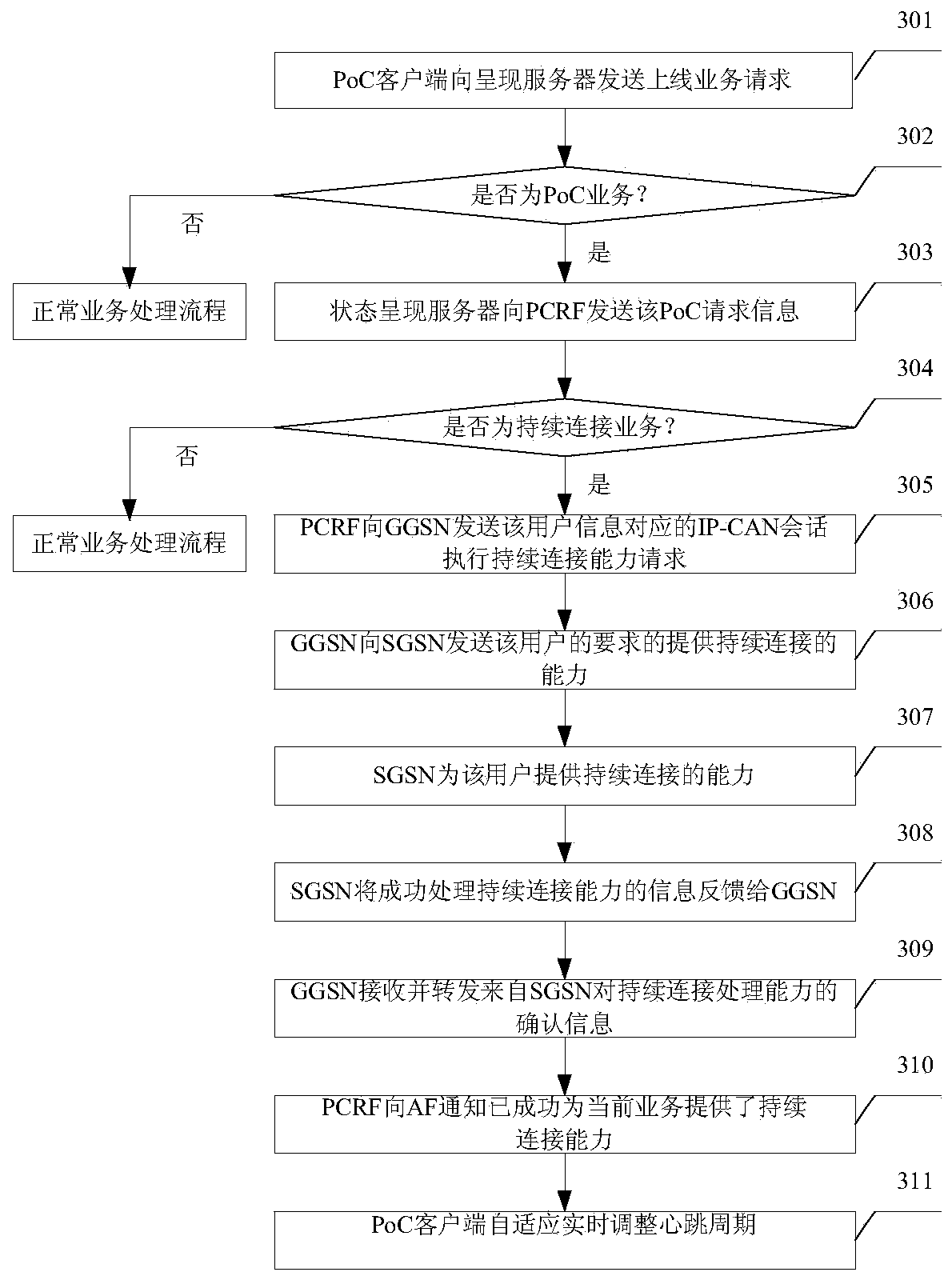 Method and apparatus for keeping PoC continuous connection handling capacity