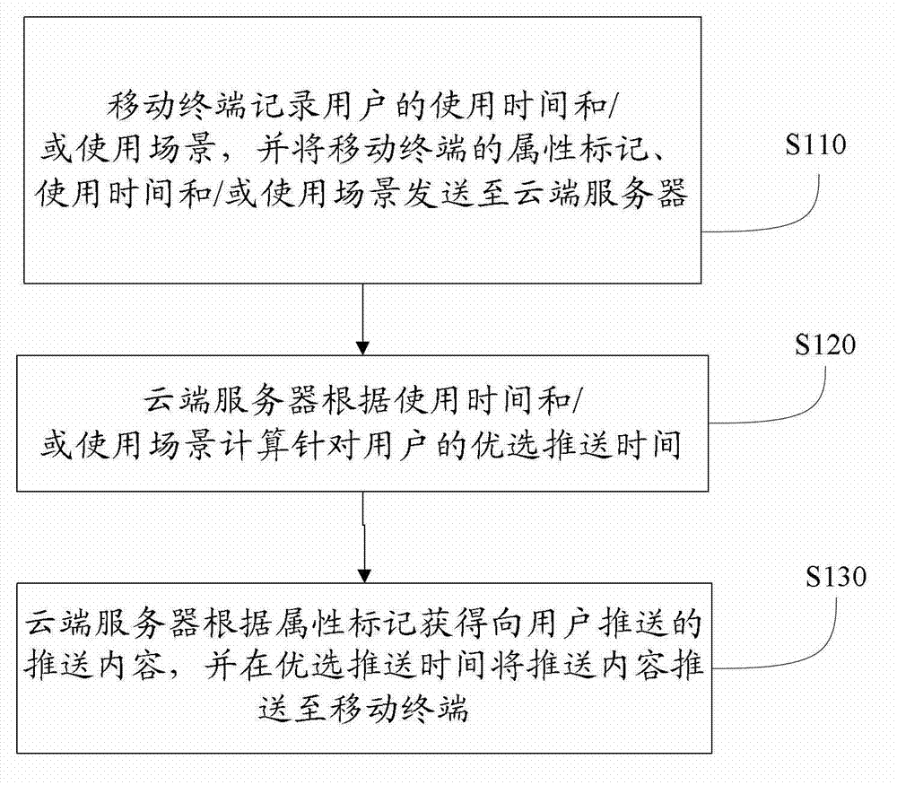 Cloud pushing method, system and device