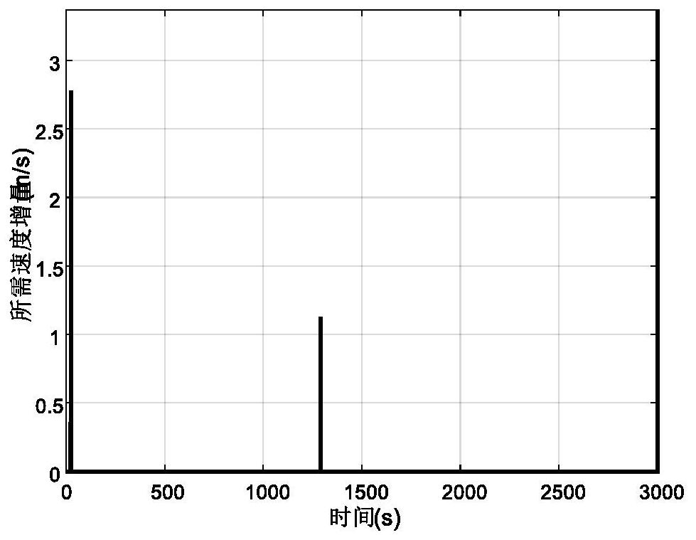 A Spacecraft Robust Rendezvous Trajectory Design Method Considering Uncertainty Factors