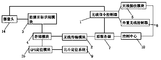 A urban greening personnel management system based on Beidou