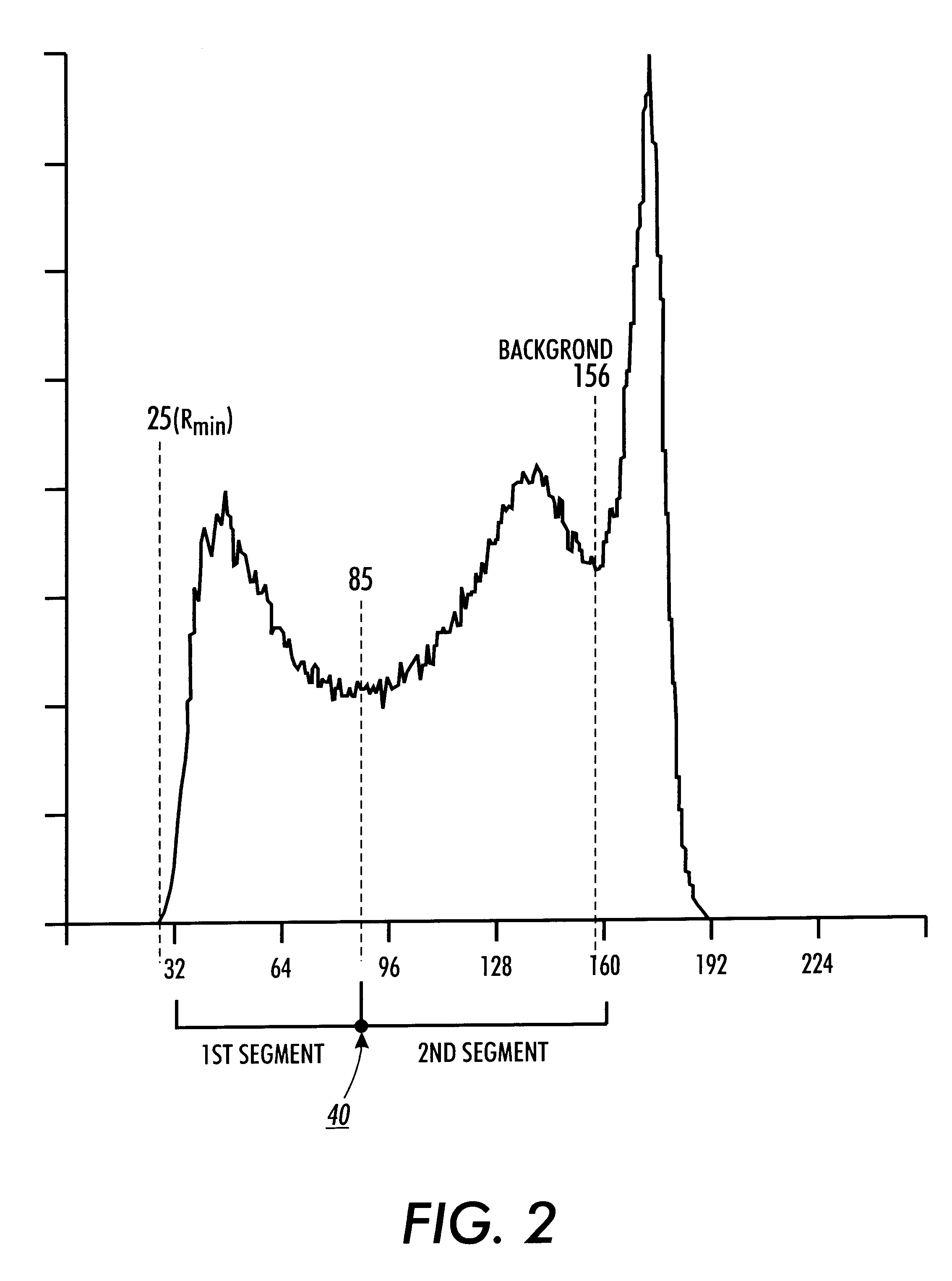 Automatic method for determining piecewise linear transformation from an image histogram