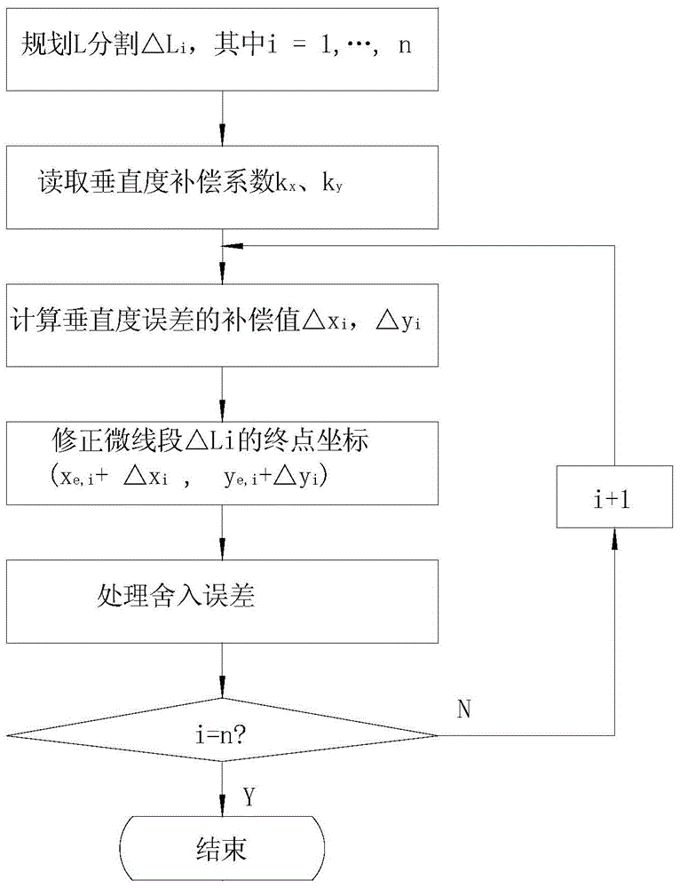 Compensation method for perpendicularity error between feed shafts