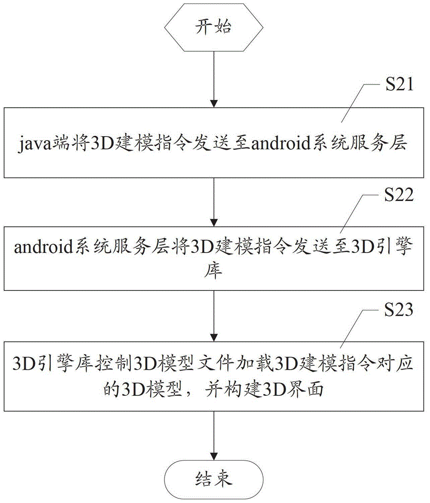 3D interface implementation method and system based on android system