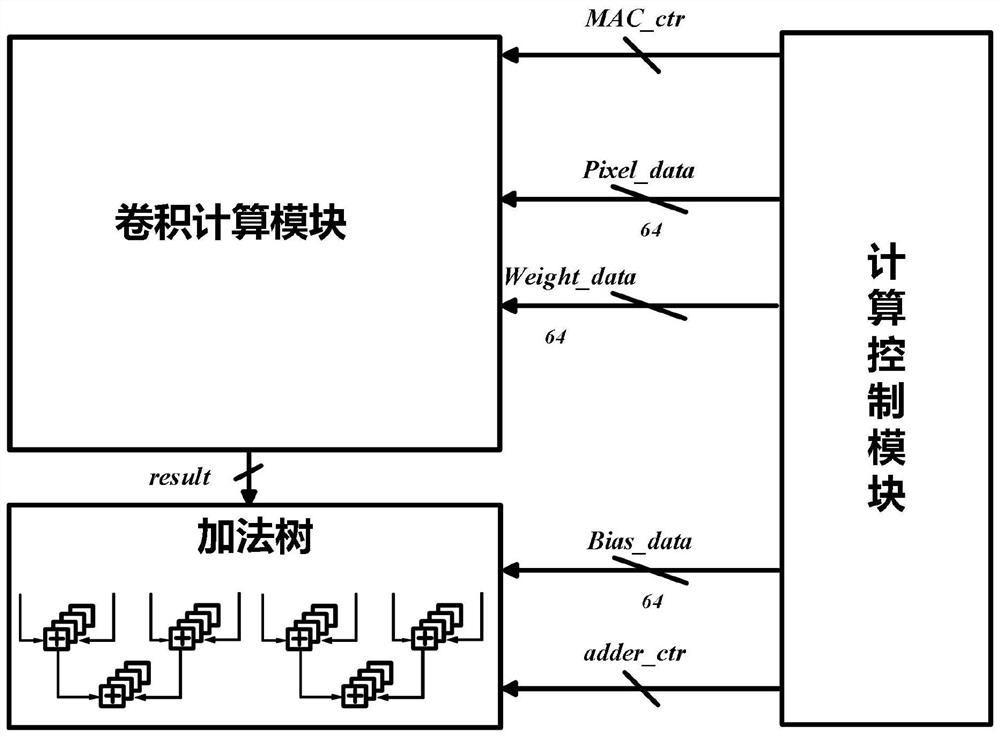 Configurable convolution calculation circuit for convolutional neural network