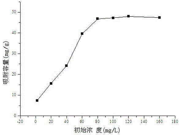 Modified-chitosan and graphite oxide magnetic nano absorbent and preparation and application thereof