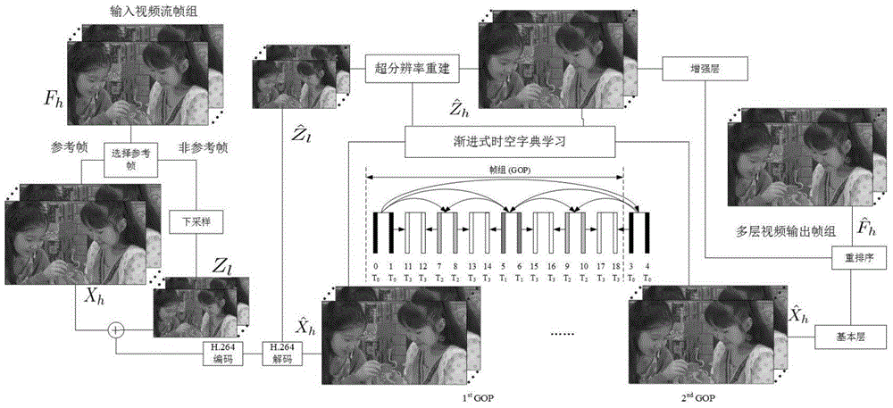Scalable video encoding system based on hierarchical structure progressive dictionary learning