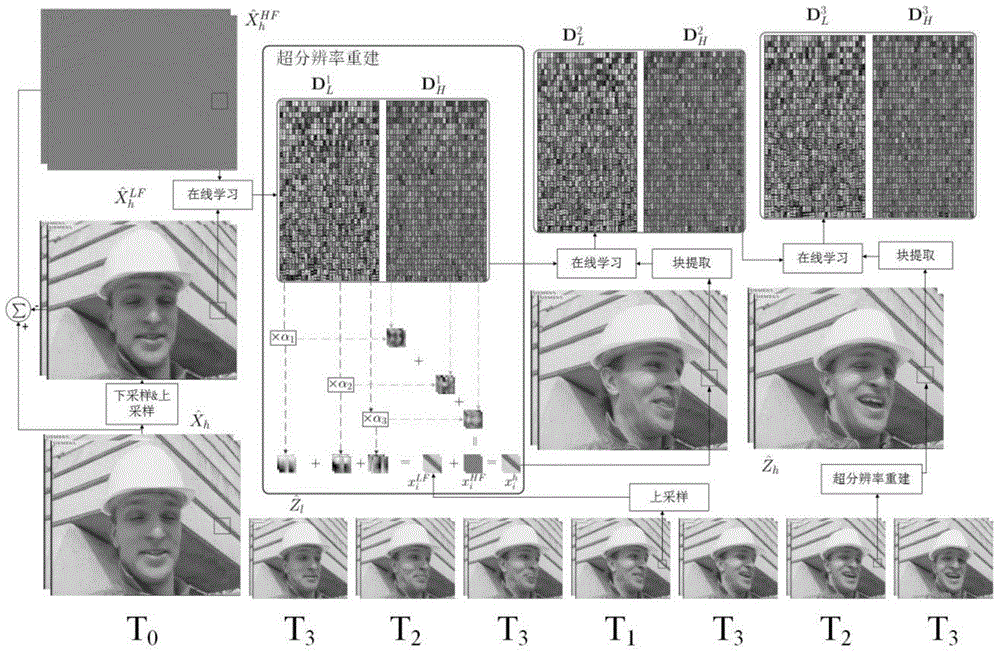 Scalable video encoding system based on hierarchical structure progressive dictionary learning
