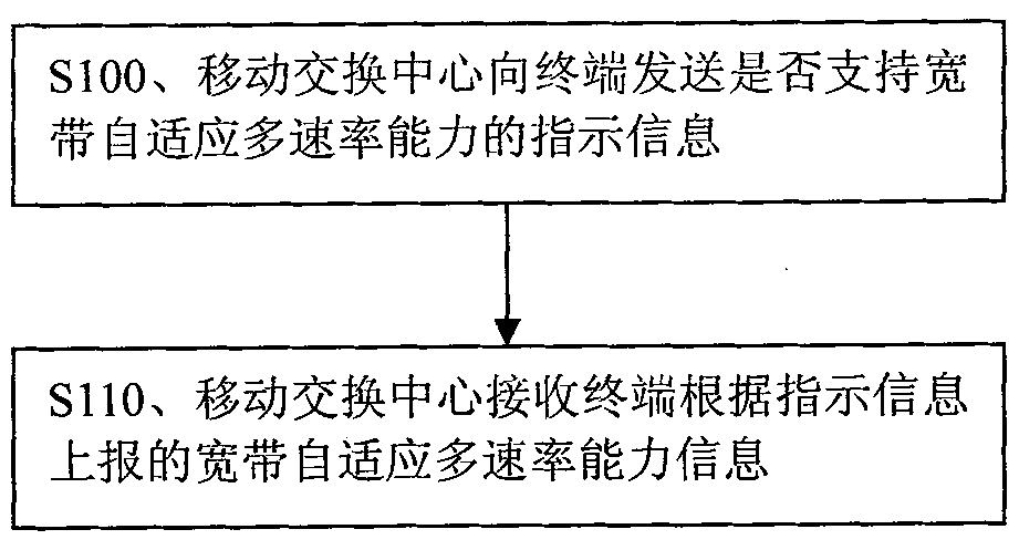Method and device for reporting capability information