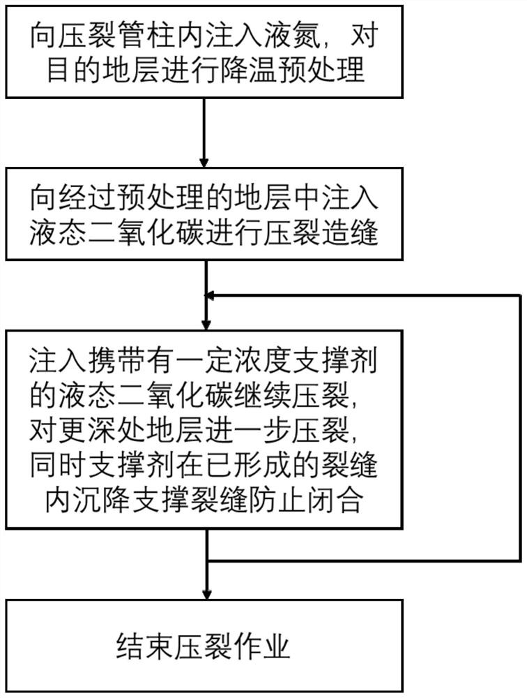 Method for liquid carbon dioxide fracturing stimulation of natural gas hydrate reservoir