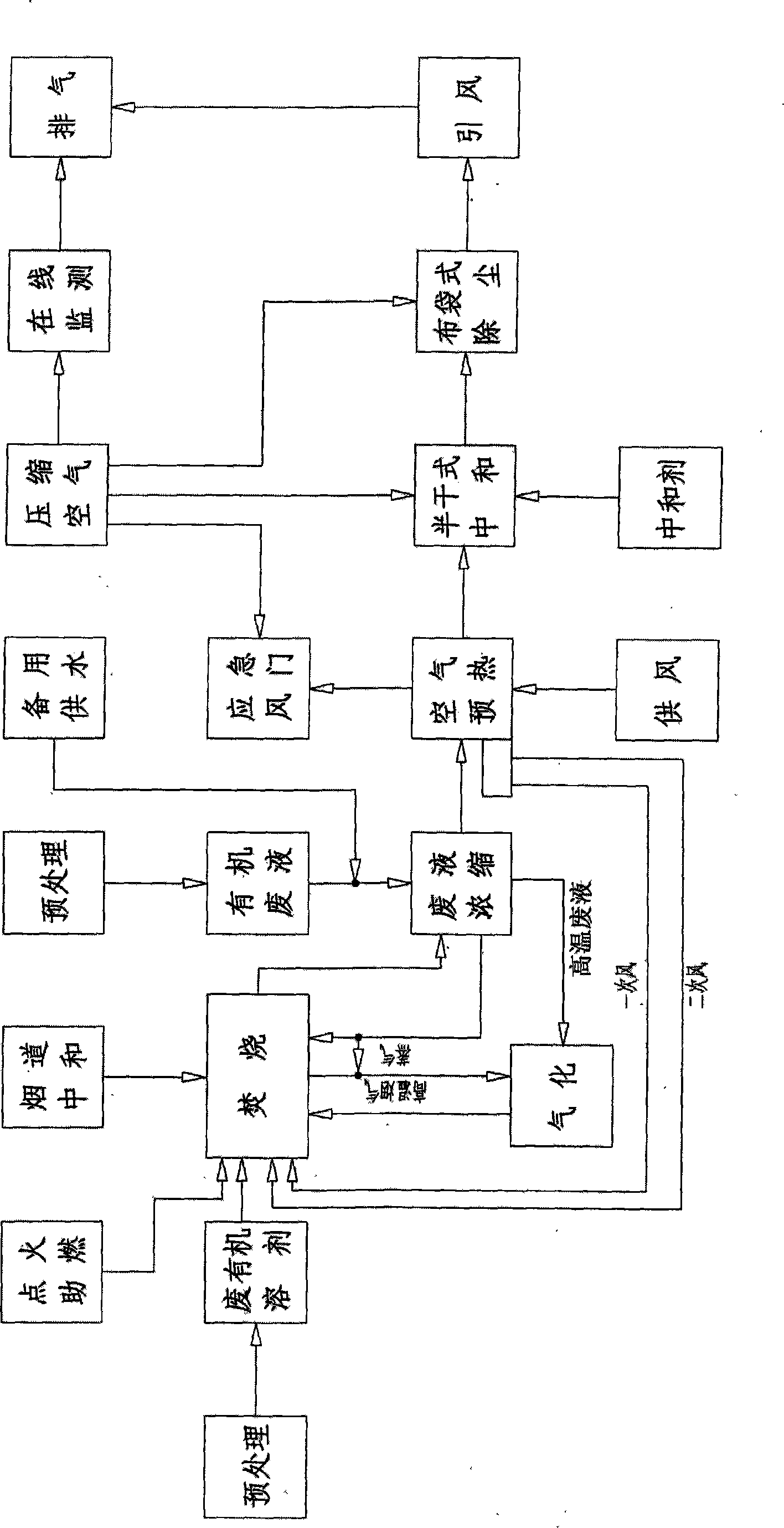 Processing method and device for incinerating toxic waste liquid by smoke concentration and gasification