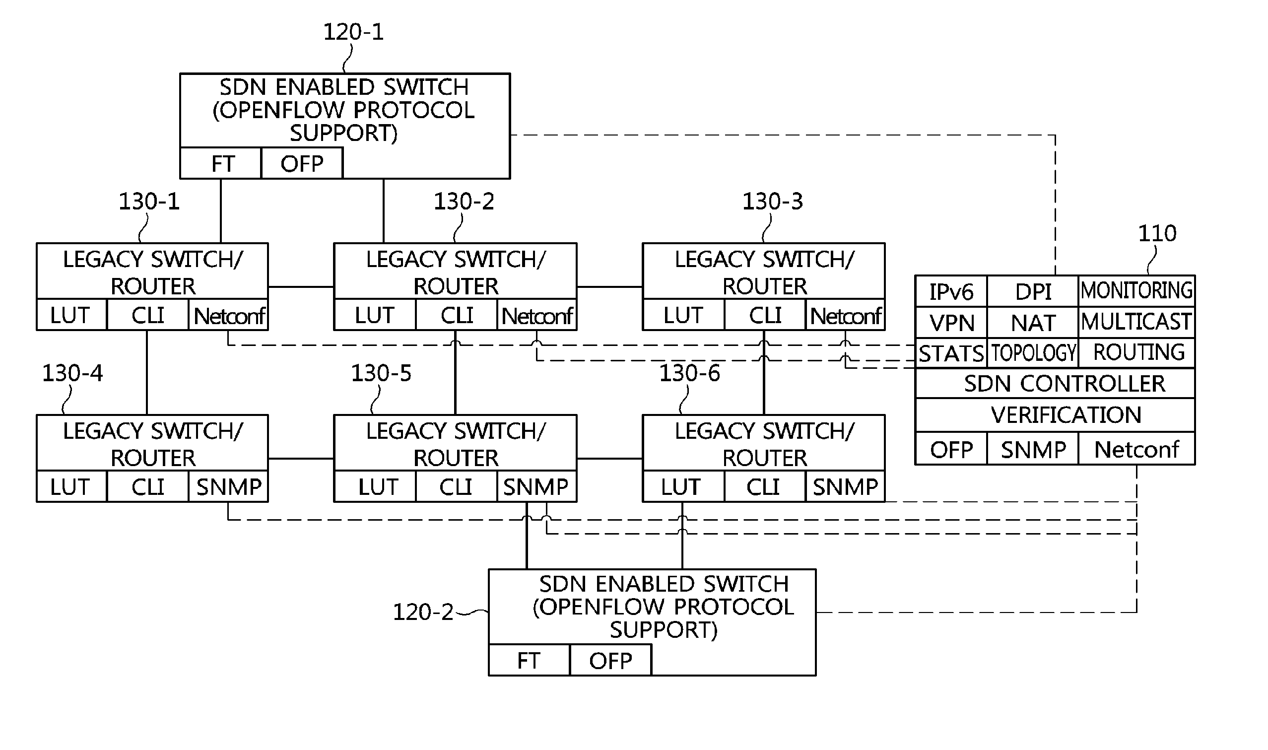 Apparatus and method for controlling network service in environment of interworking between software defined network and legacy network