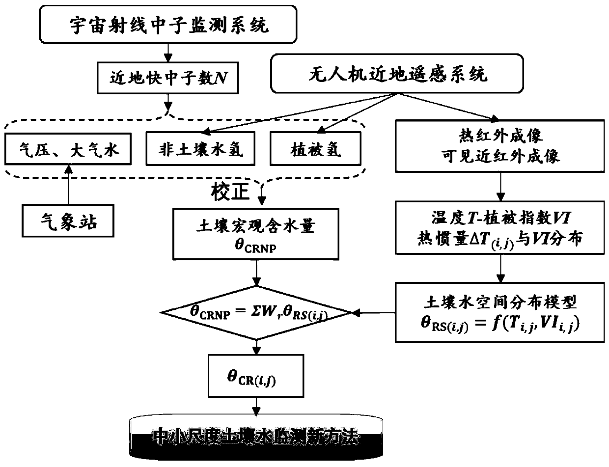 Medium-and-small-scale soil water monitoring system and method based on cosmic ray neutron method and UAV (unmanned aerial vehicle) remote sensing