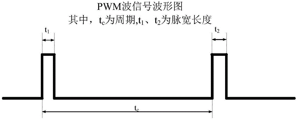 Timer-based PWM (Pulse Width Modulation) wave acquisition method