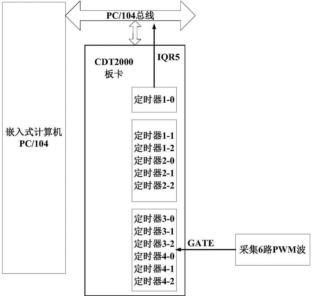 Timer-based PWM (Pulse Width Modulation) wave acquisition method