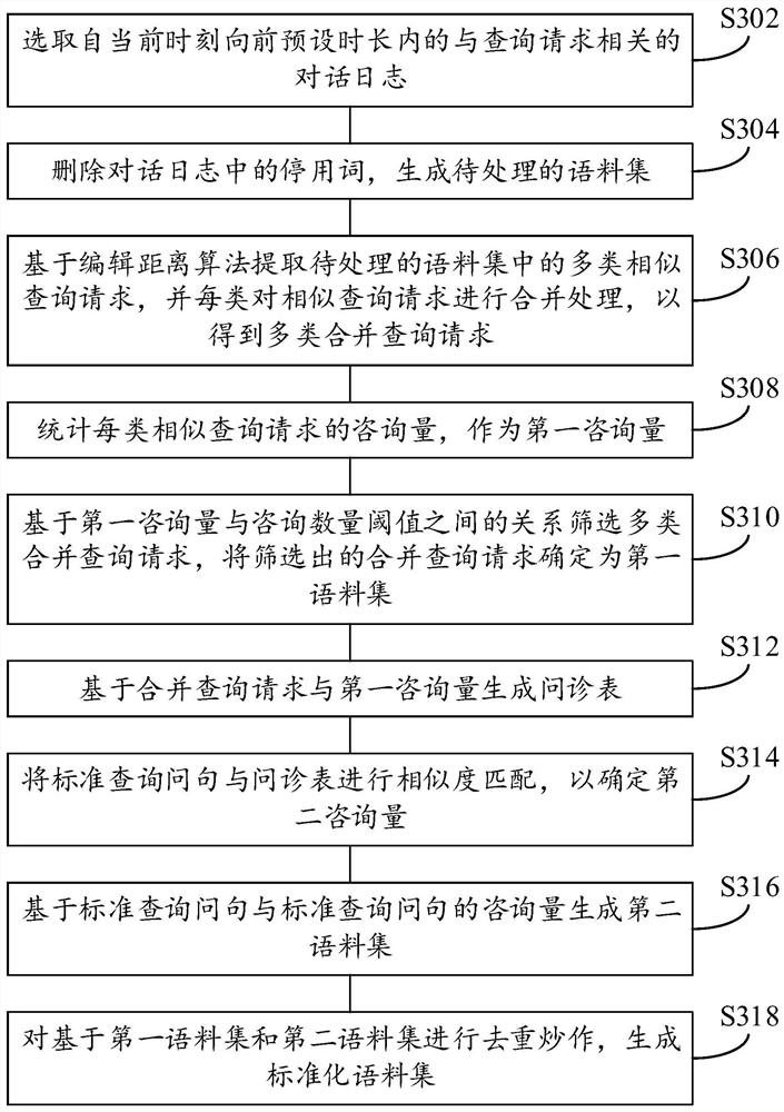 Query request completion method and device, electronic equipment and storage medium