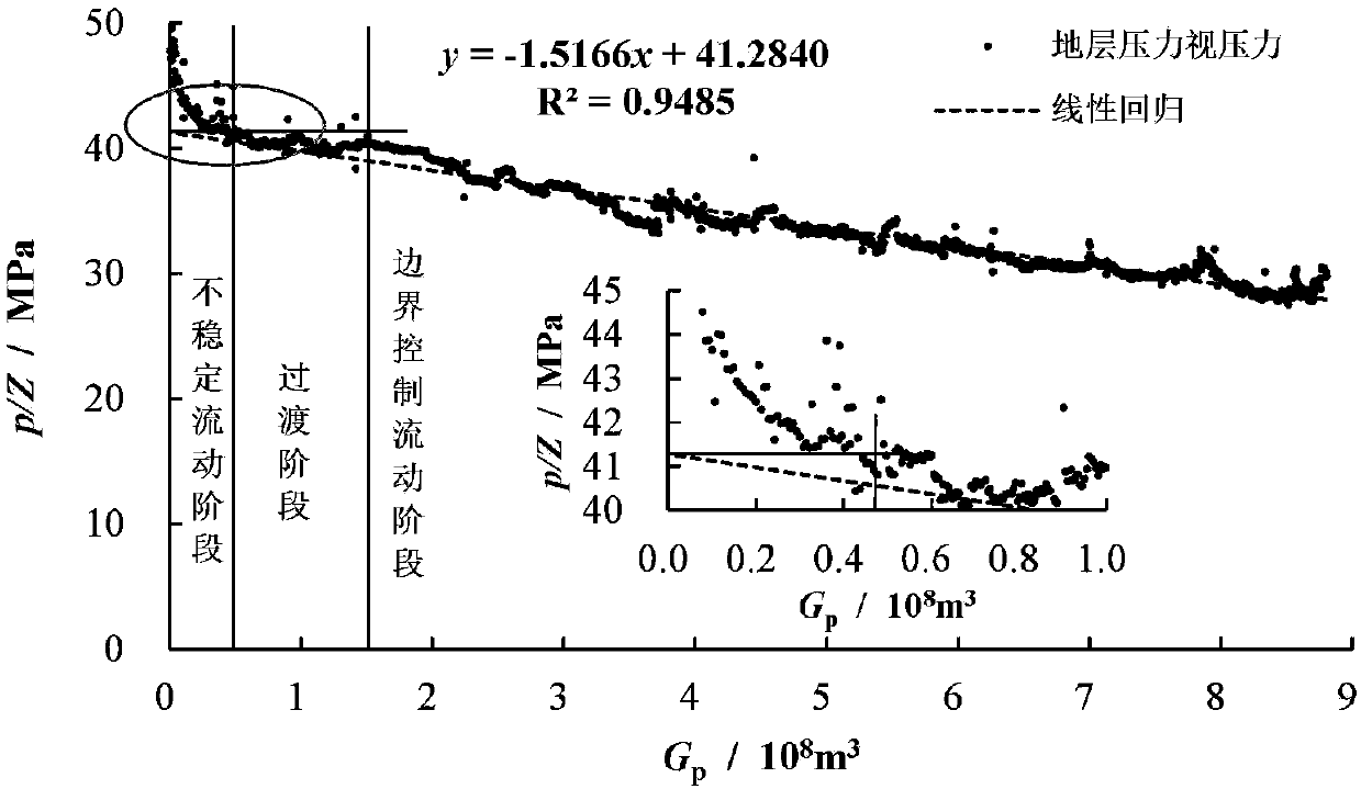 Calculation method for dynamic reserves of gas reservoir
