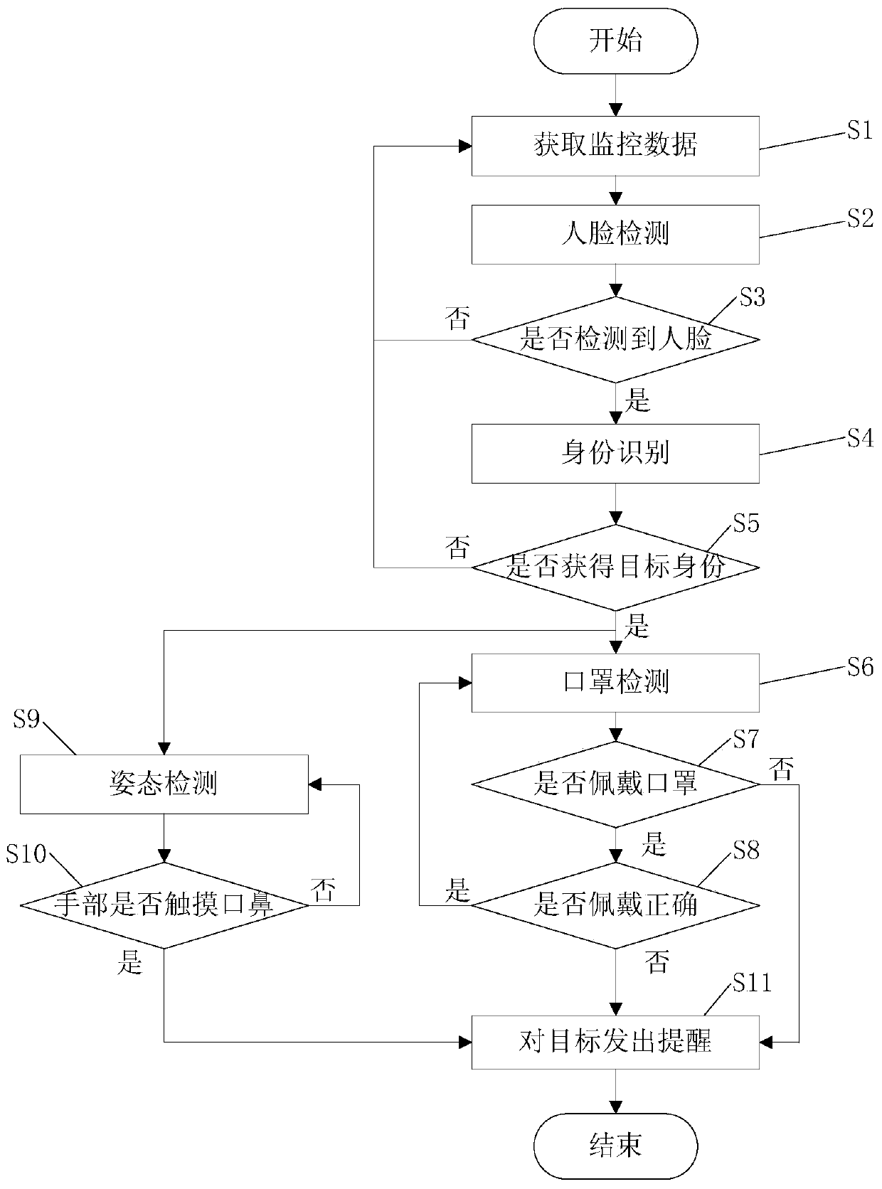 Mask wearing condition monitoring method based on face and posture recognition